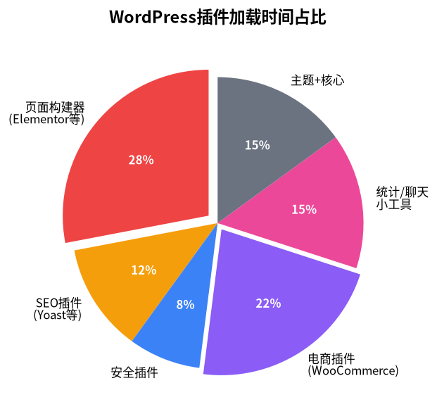 插件加载时间占比